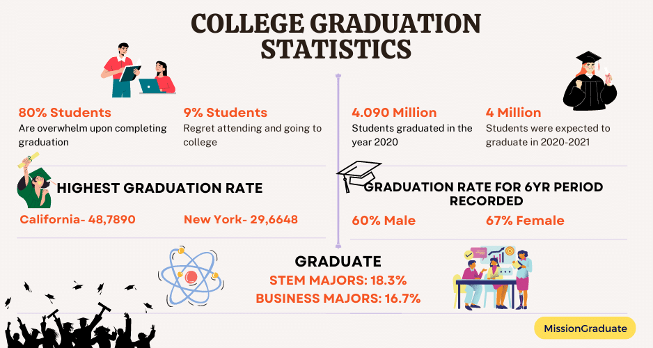 College Graduation Statistics