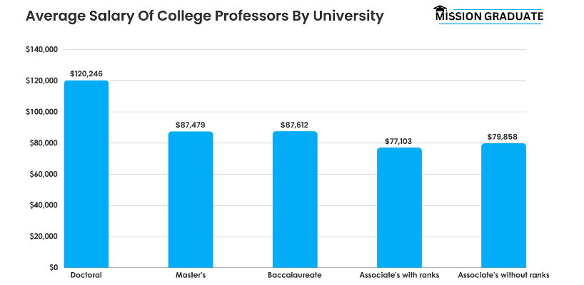 College Professors' Salary By Institution 