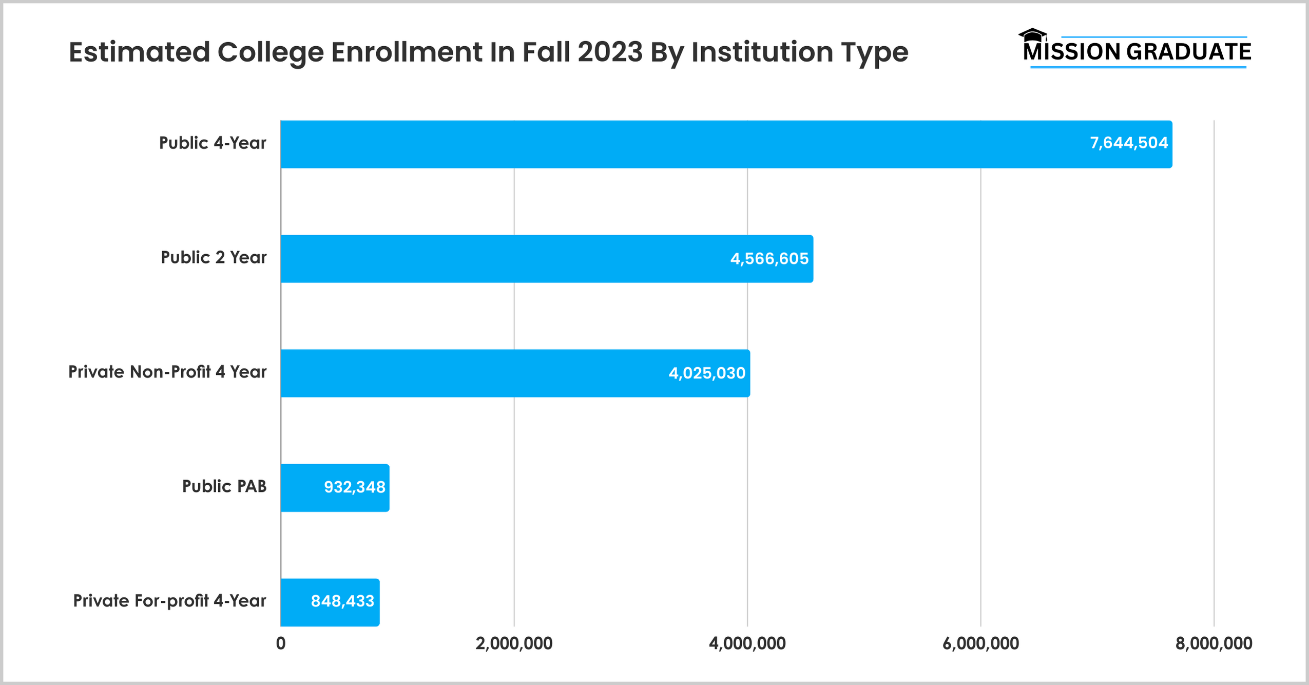Estimated College Enrollment In Fall 2023 By Institution Type