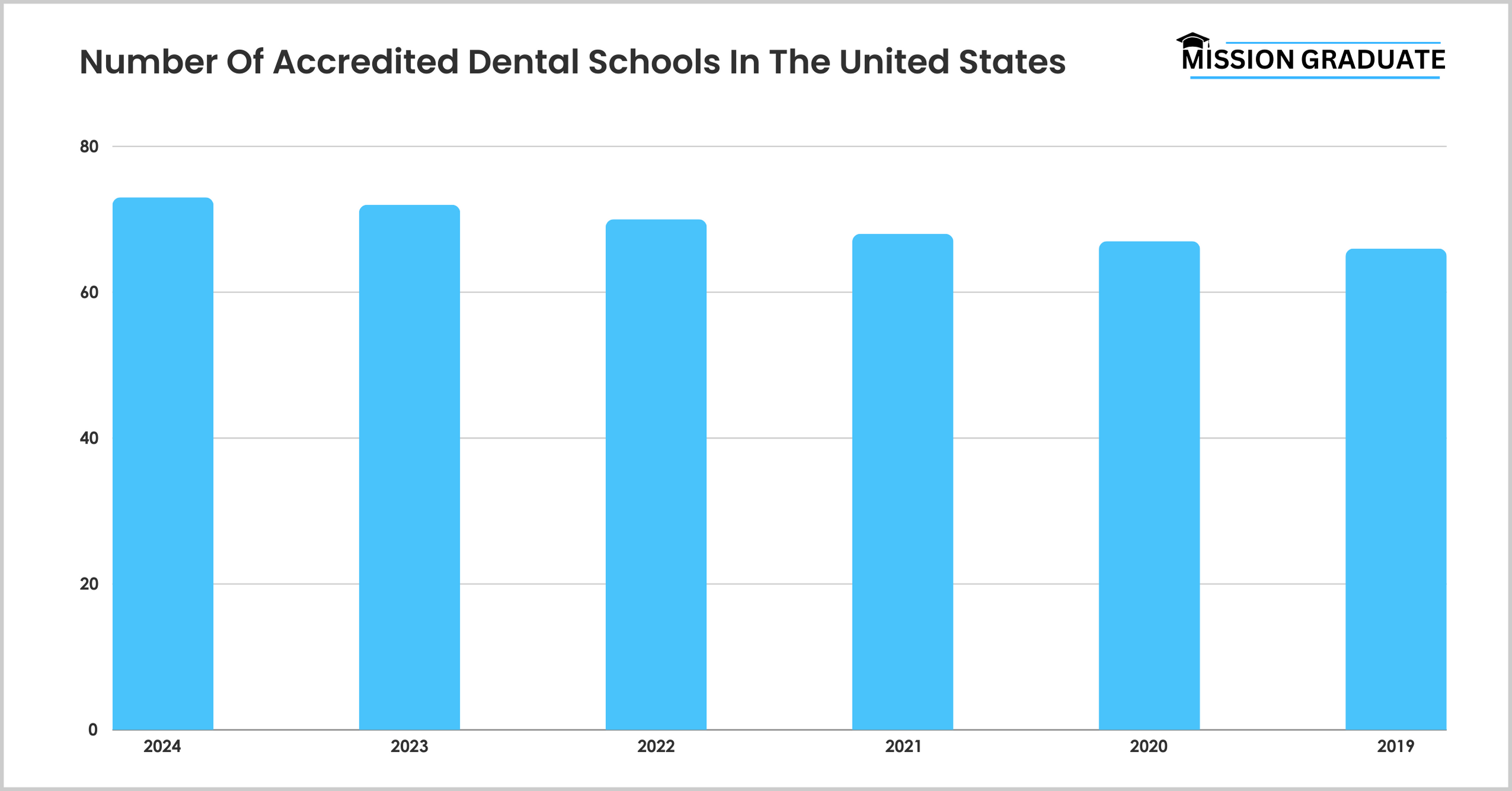 Number Of Accredited Dental Schools In The United States