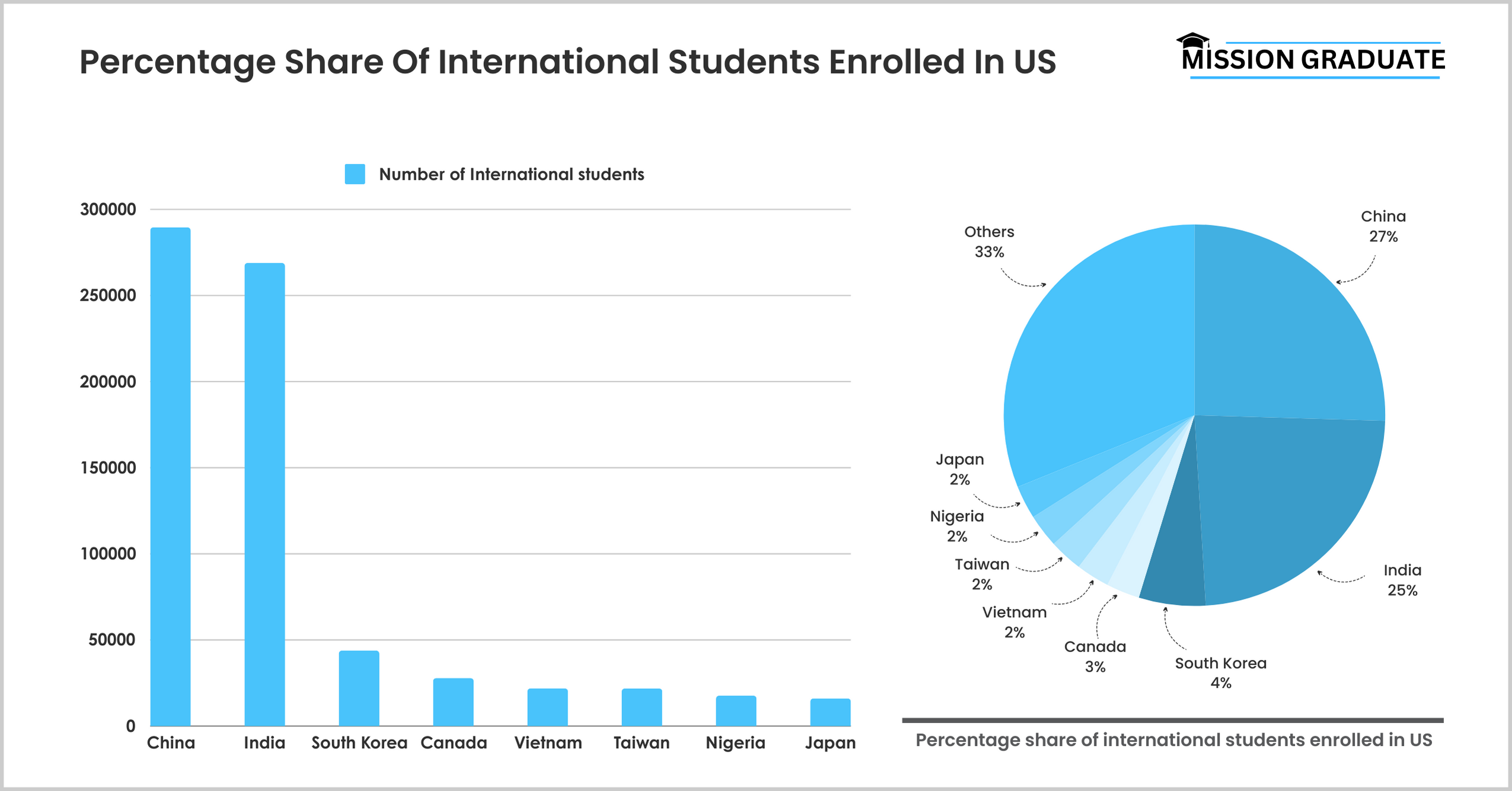 Percentage Share Of International Students Enrolled In US
