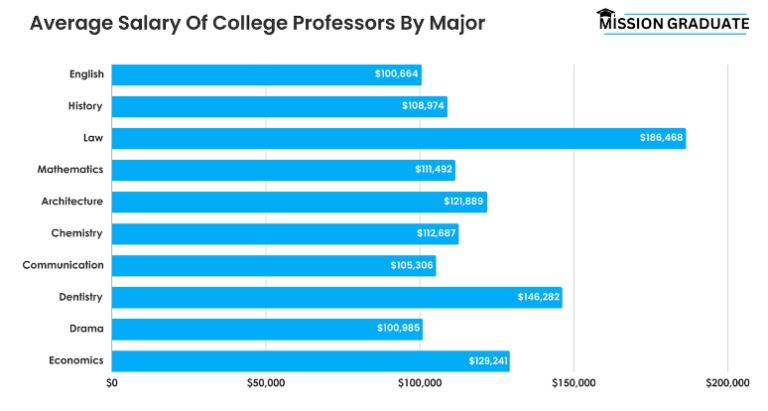 how-much-do-college-professors-make-2024-data