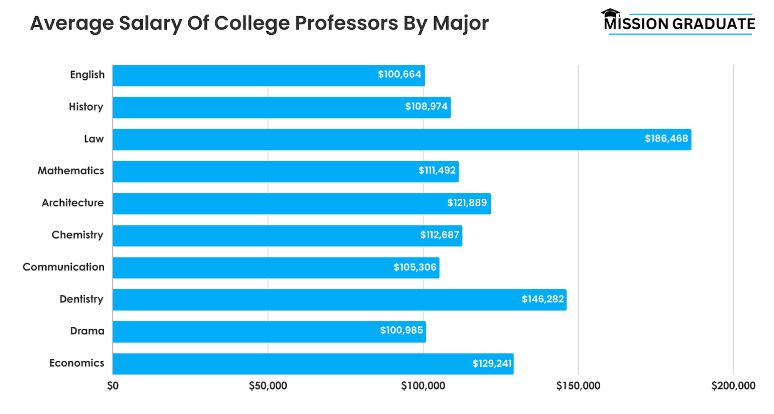How Much Do College Professors Make - Overview