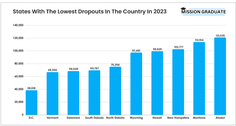 States with the lowest dropouts in the country 