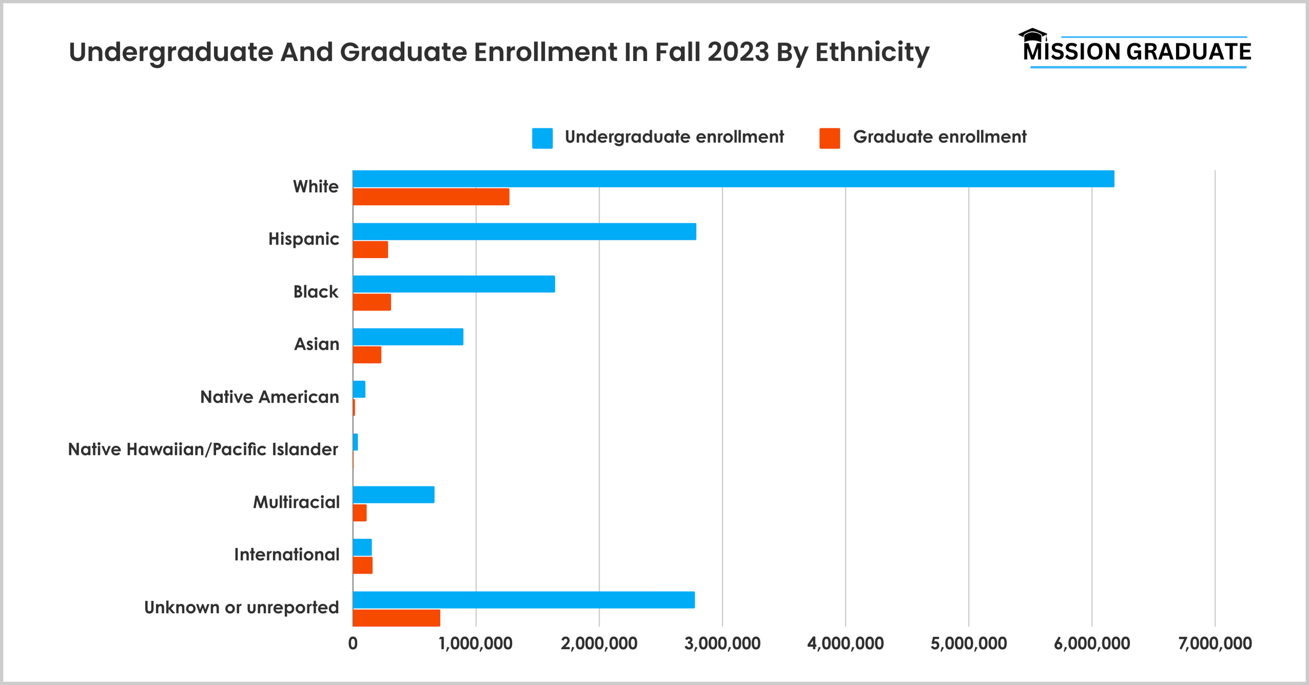 Undergraduate And Graduate Enrollment In Fall 2023 By Ethnicity