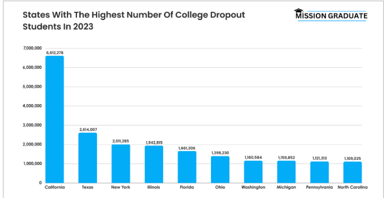 College Dropout Rates 2024 | Data & Statistics