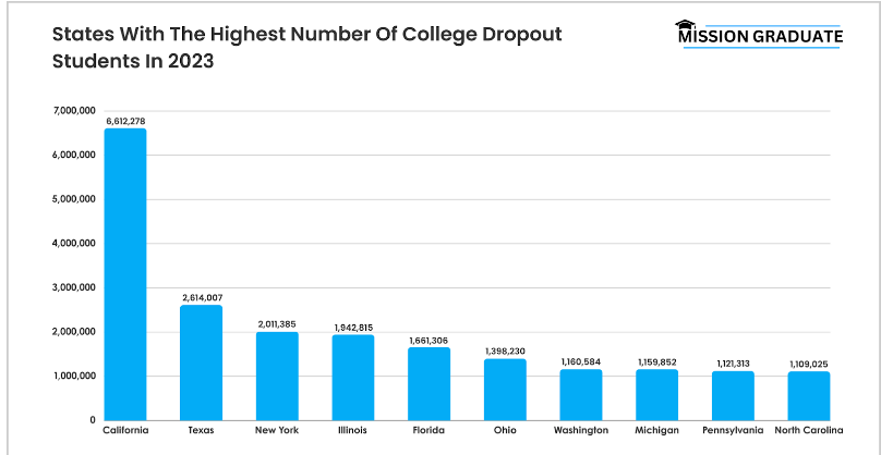 College Dropout Rates by State