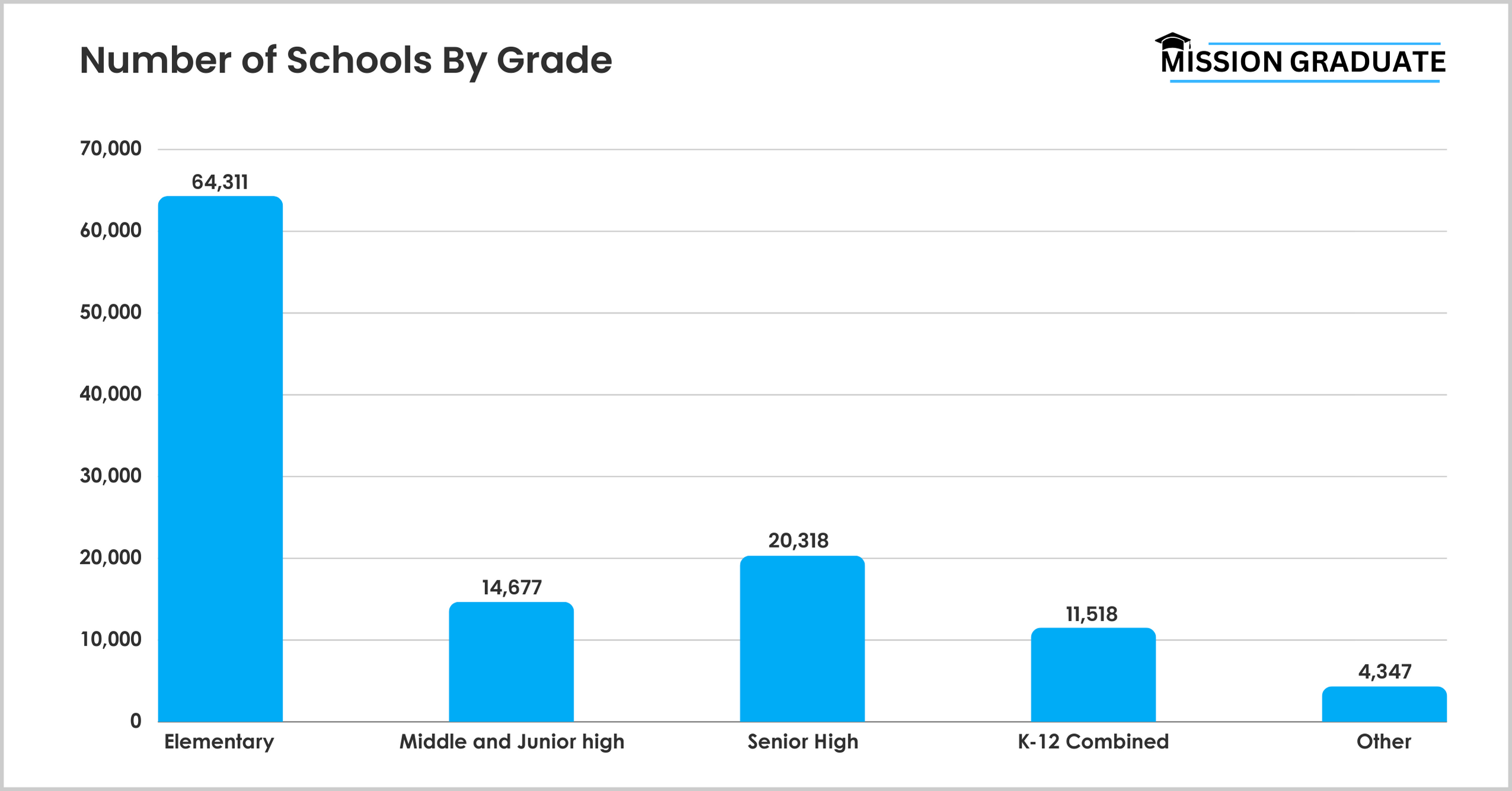 Number of Schools By Grade