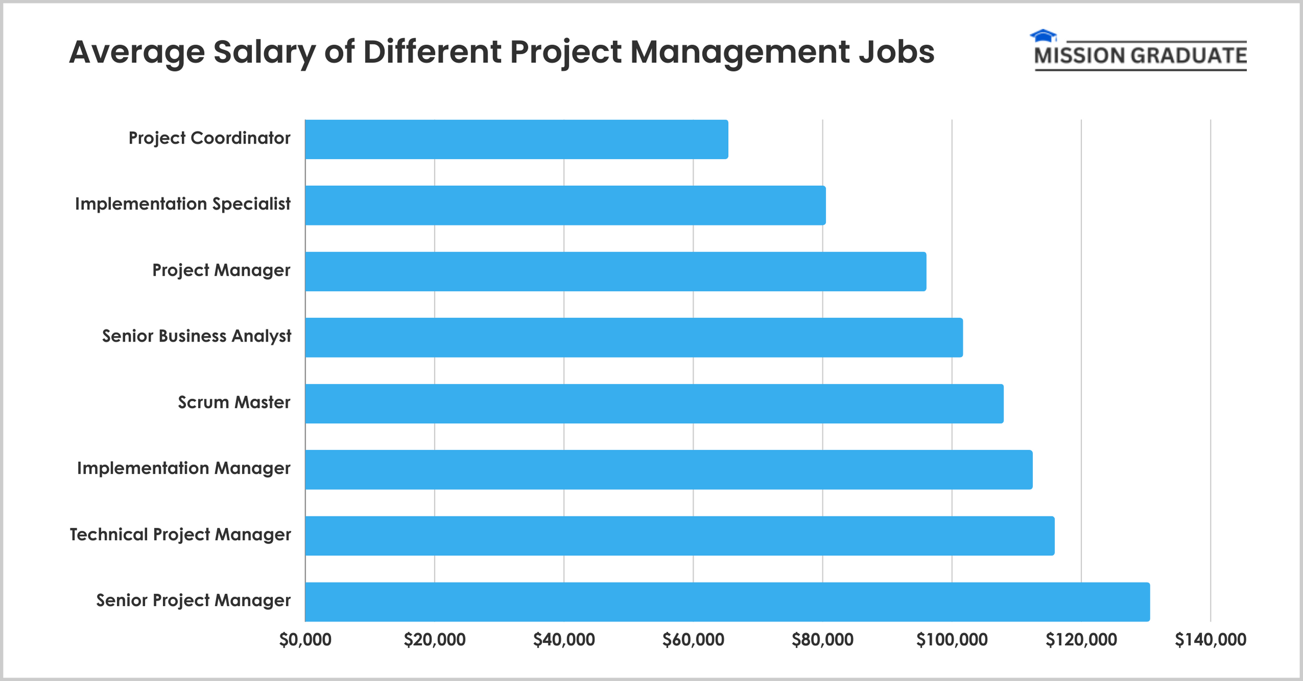 Average Salary of Different Project Management Jobs
