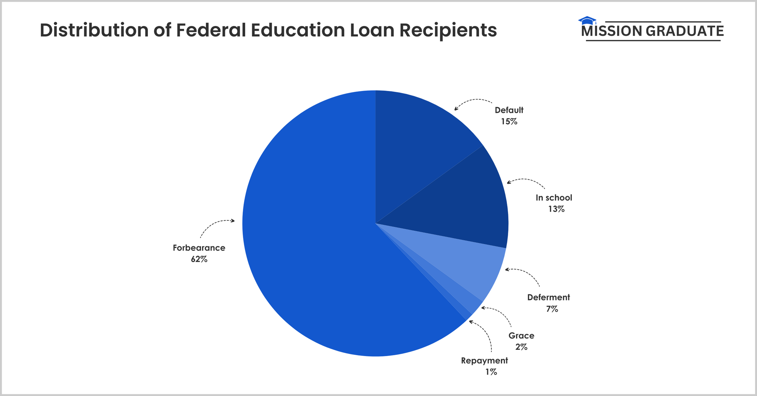 Distribution of Federal Education Loan Recipients