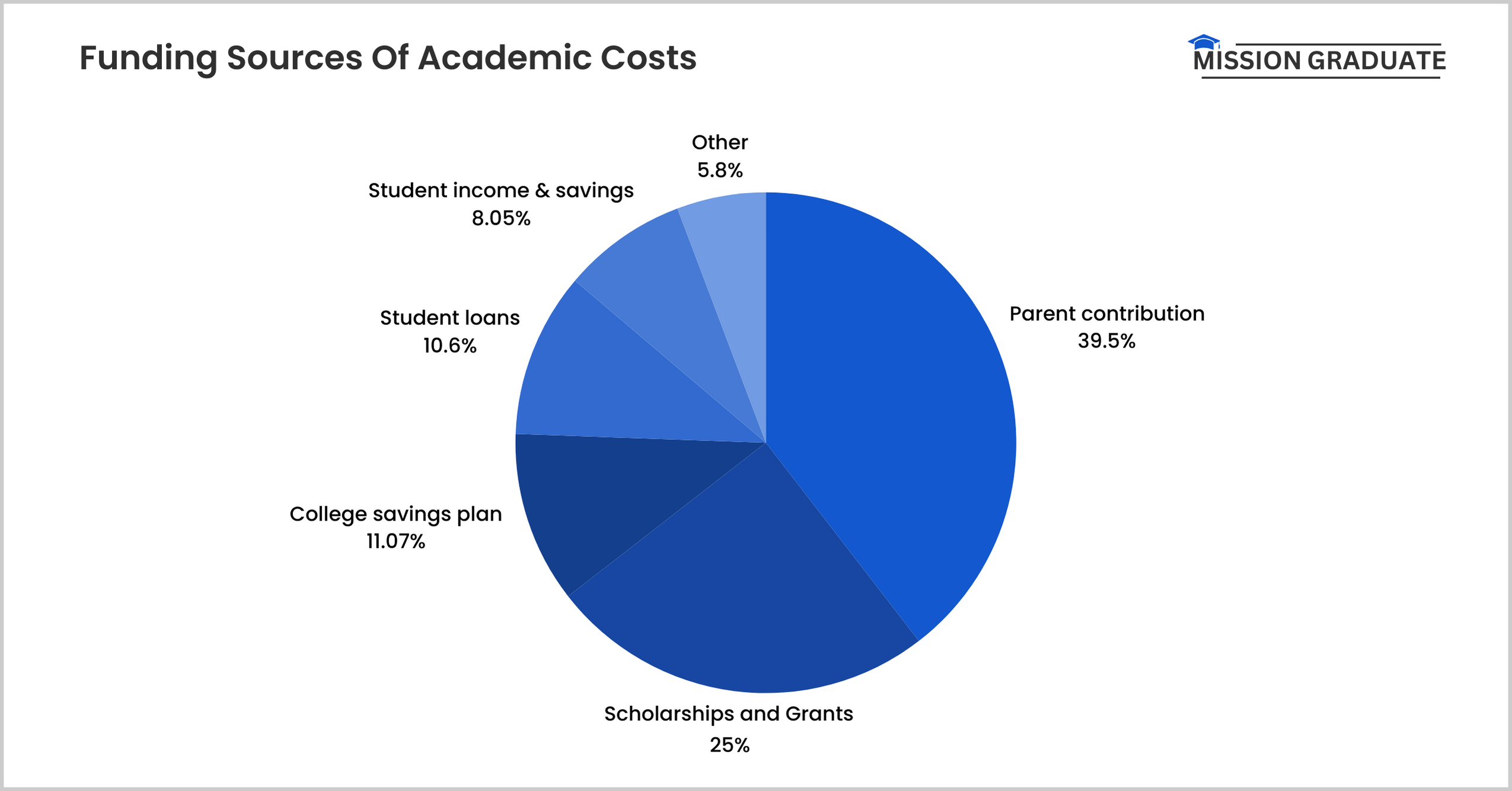 Funding Sources Of Academic Costs