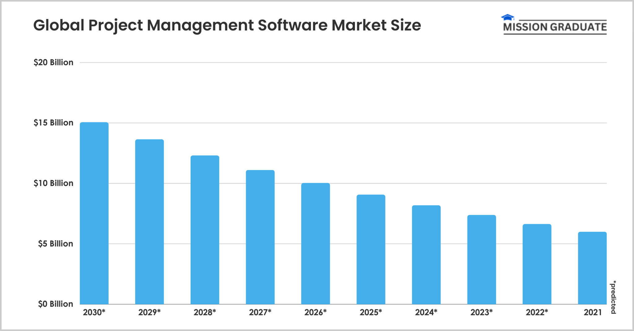 Project Management Statistics 2024 (Data & Facts)