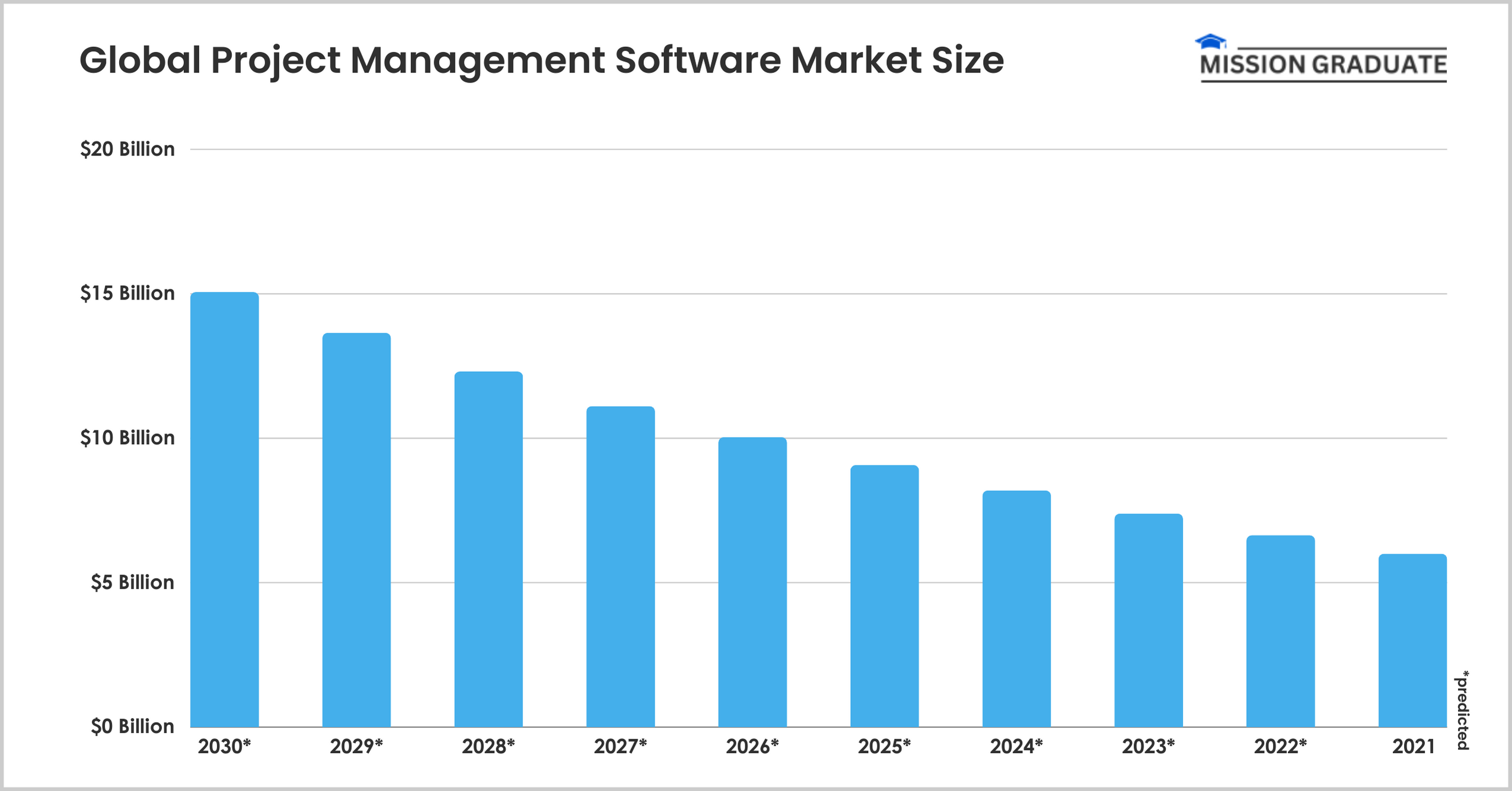 Global Project Management Software Market Size