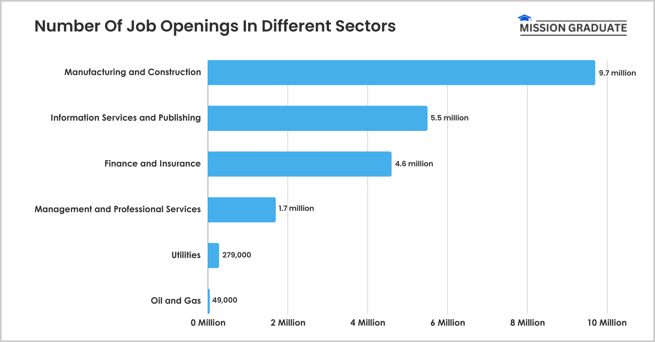 Number Of Job Openings In Different Sectors