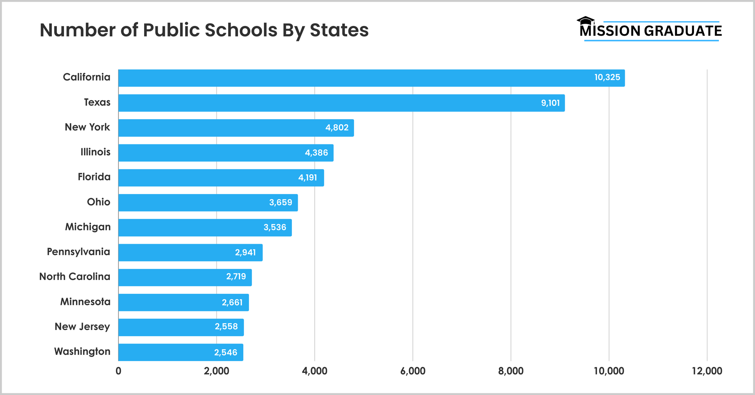 Number of Public Schools By States