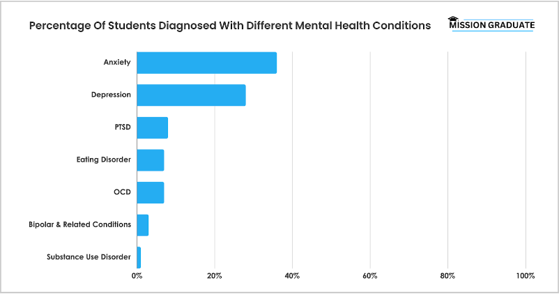 Percentage of students diagnosed with different Mental Health Conditions