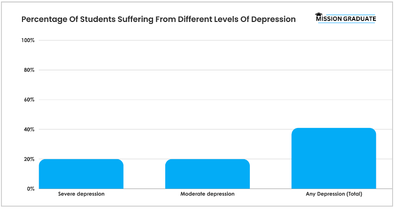 Percentage of students suffering from different levels of depression