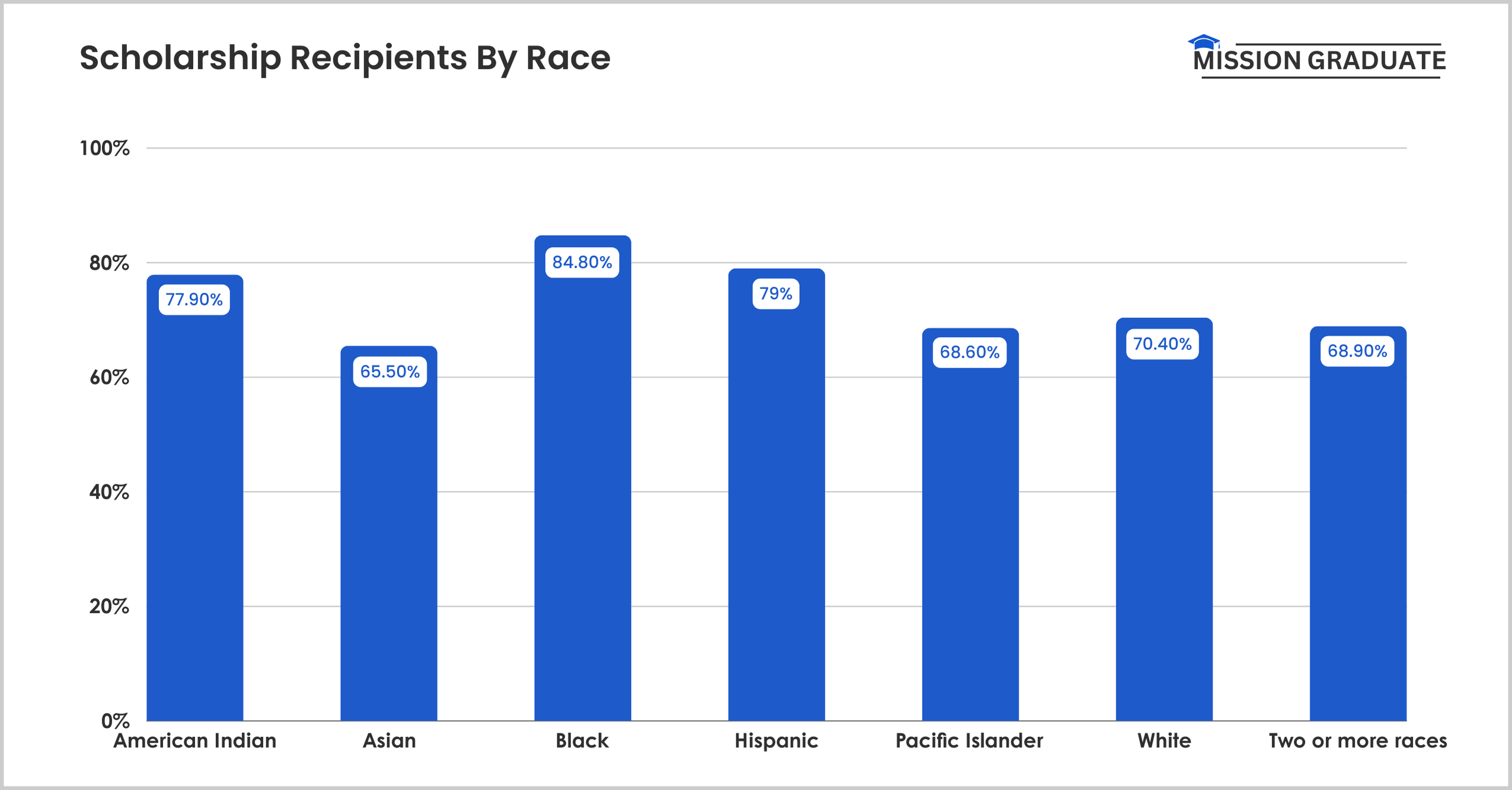 Scholarship Recipients By Race