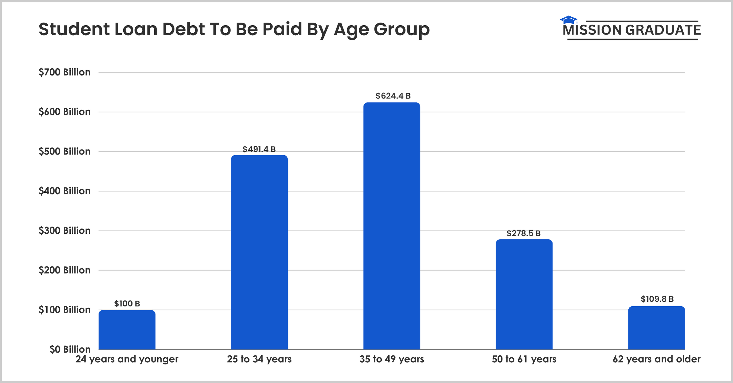 Student Loan Debt To Be Paid By Age Group