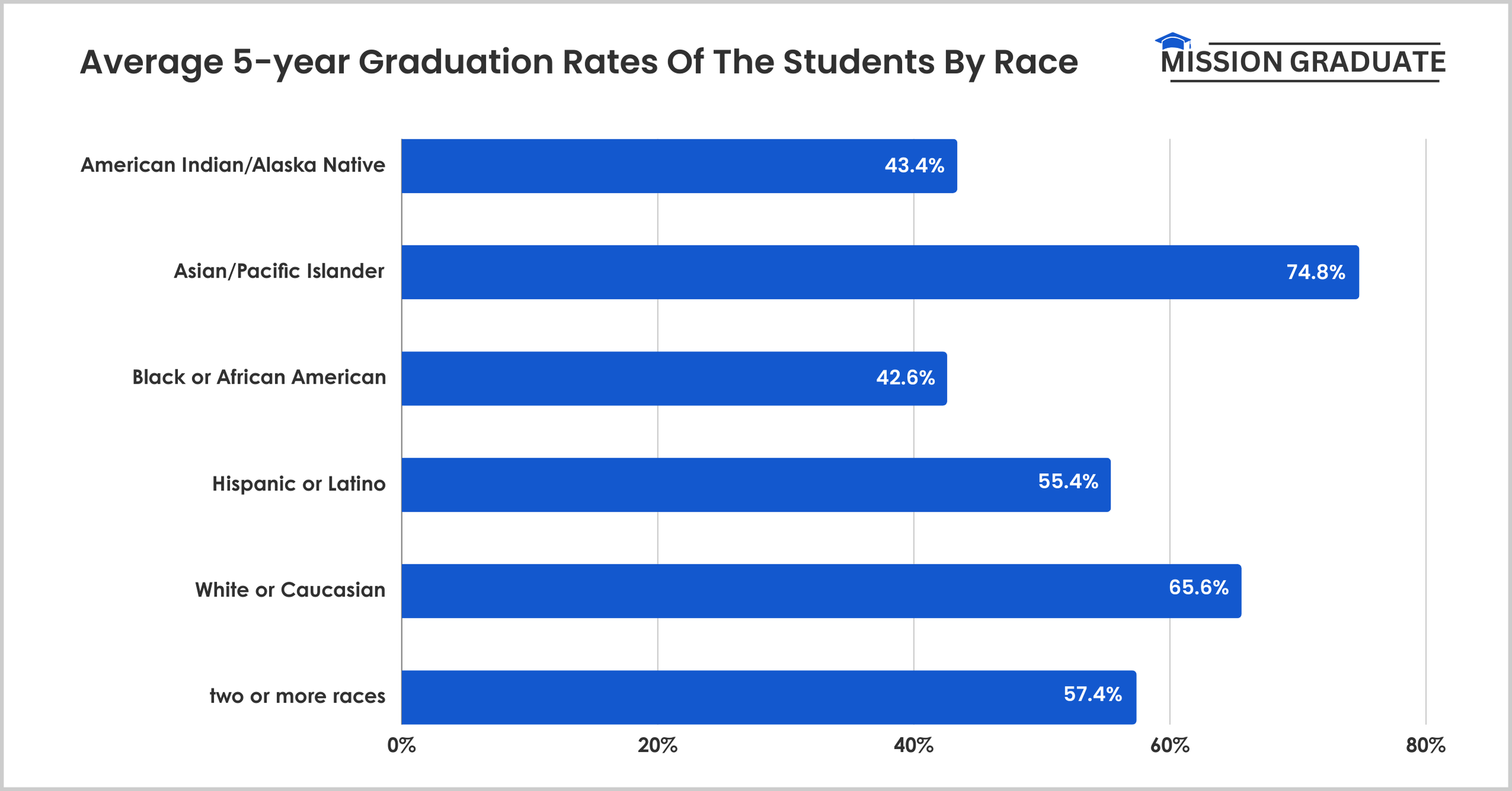Average 5-year Graduation Rates Of The Students By Race