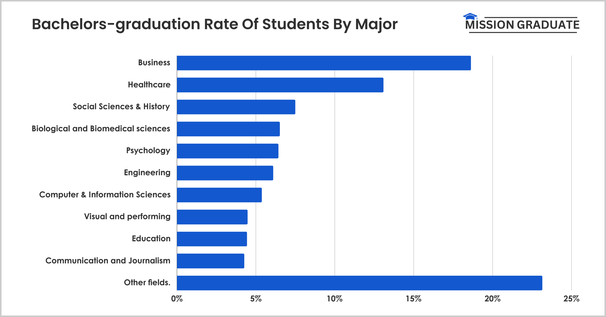Bachelors-graduation Rate Of Students By Major