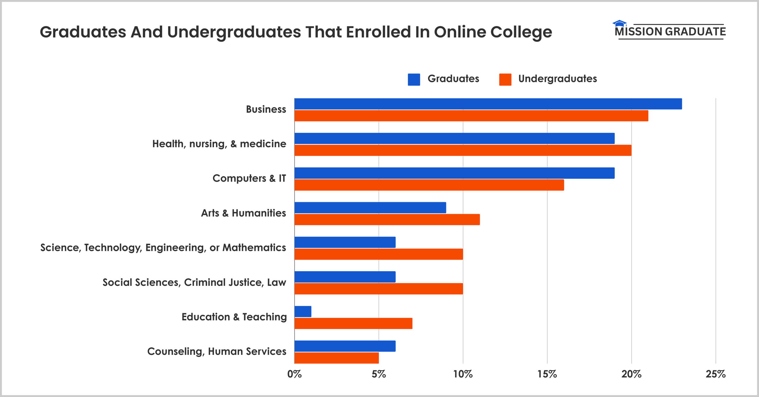 Graduates And Undergraduates That Enrolled In Online College