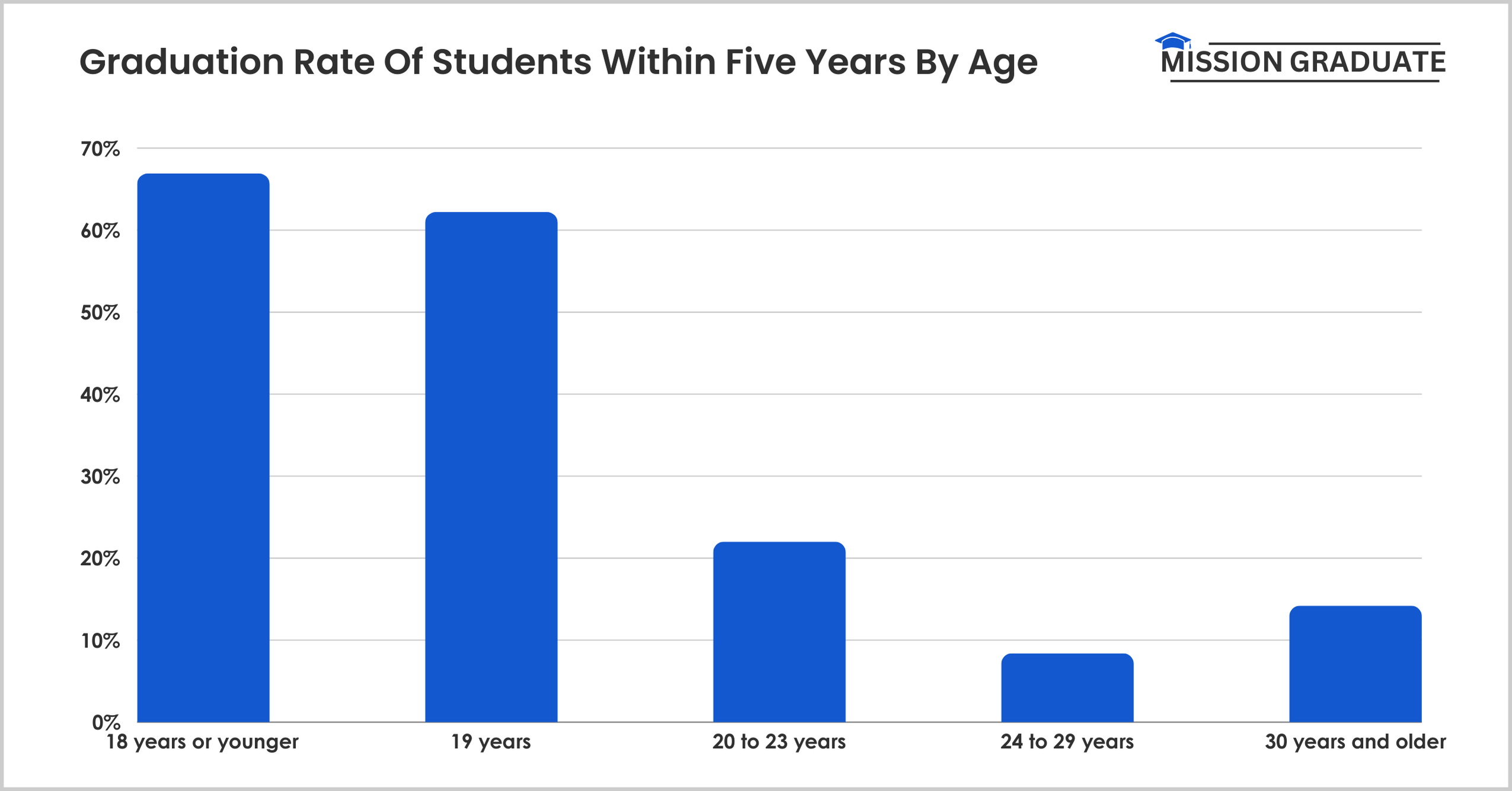 Graduation Rate Of Students Within Five Years By Age