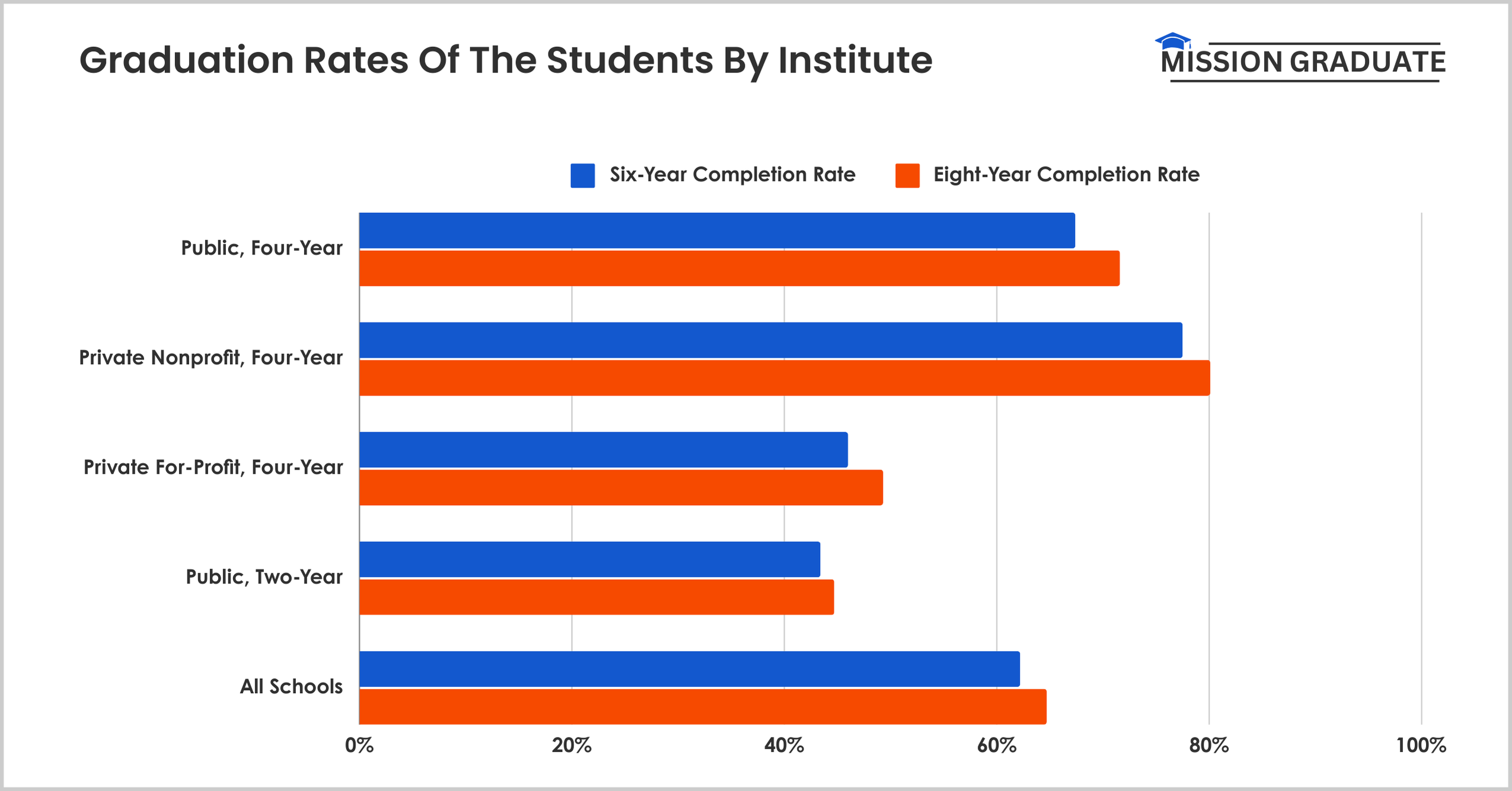 Graduation Rates Of The Students By Institute