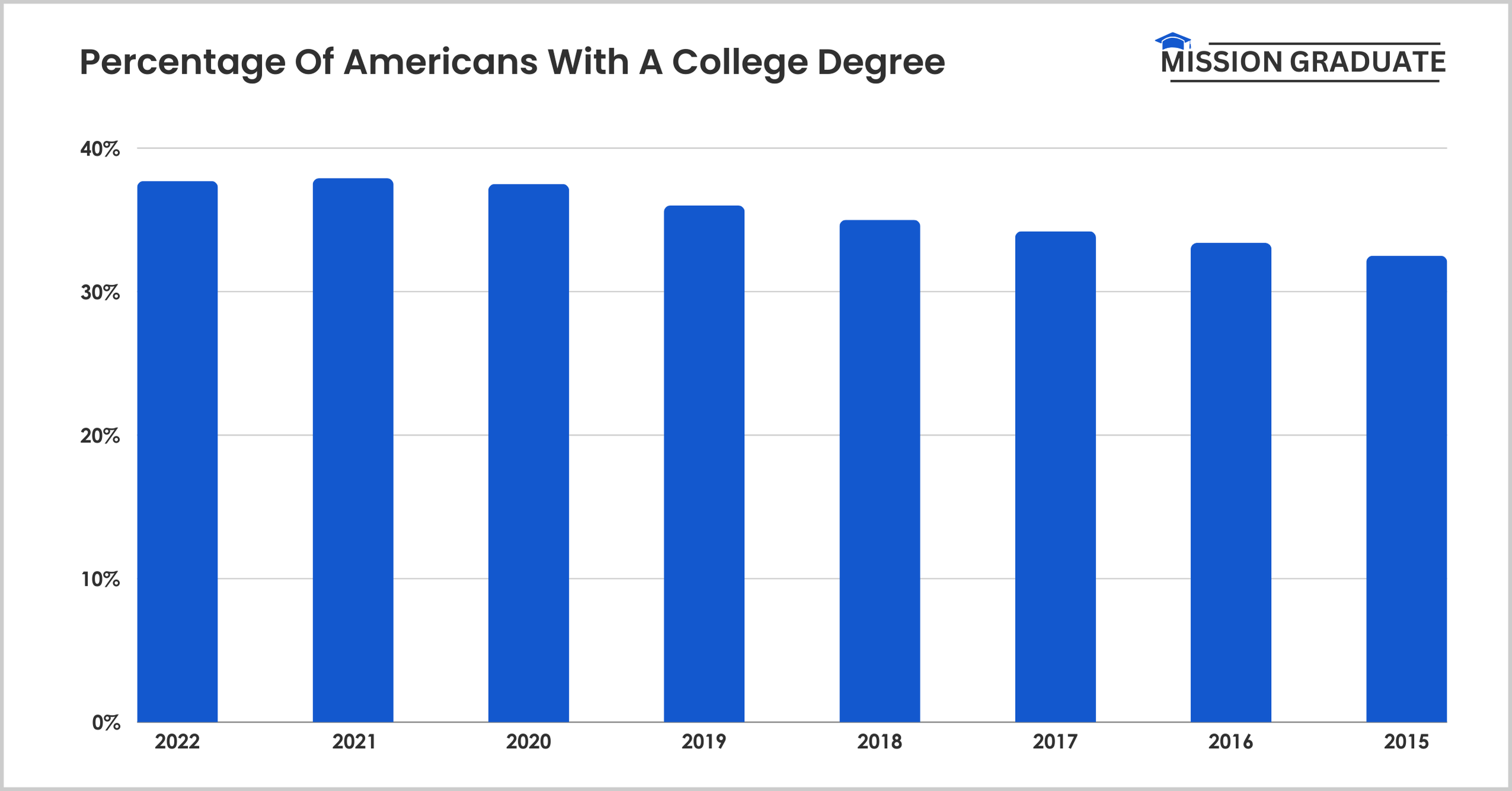 Percentage Of Americans With A College Degree