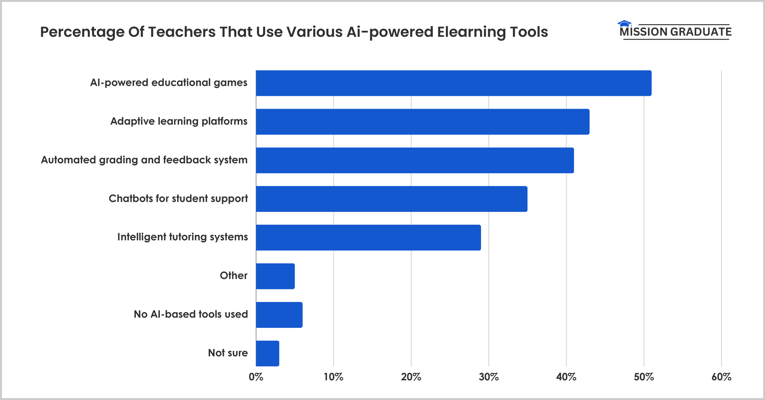 Percentage Of Teachers That Use Various Ai-powered 