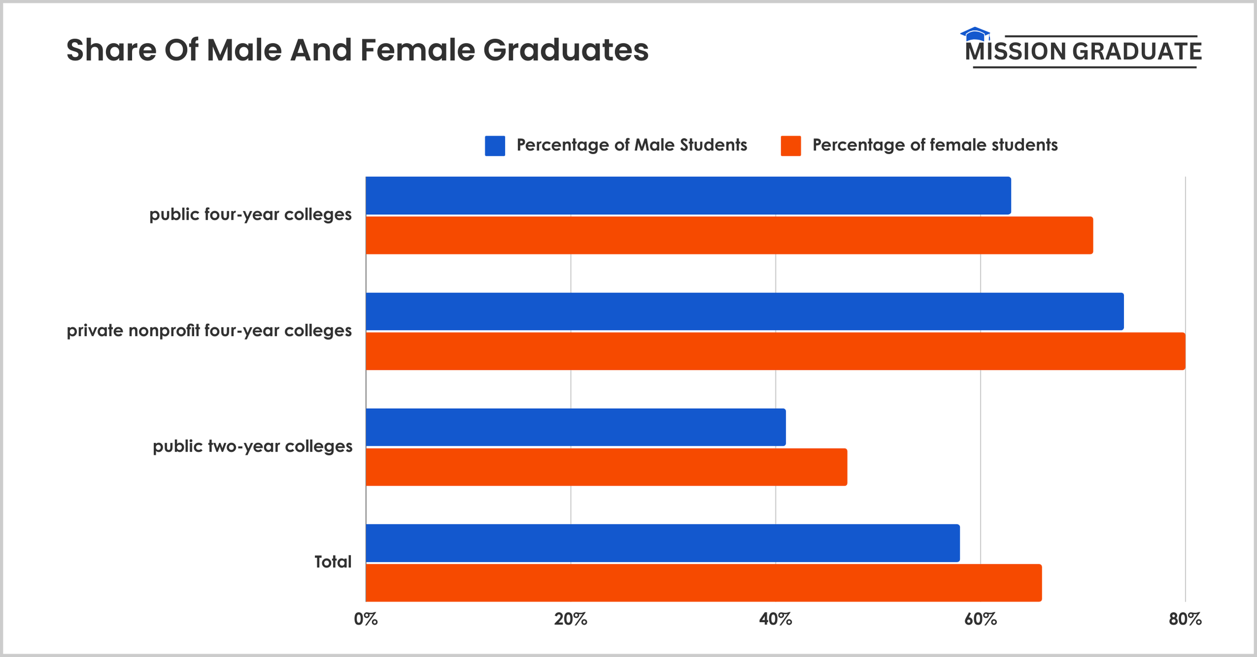 Share Of Male And Female Graduates