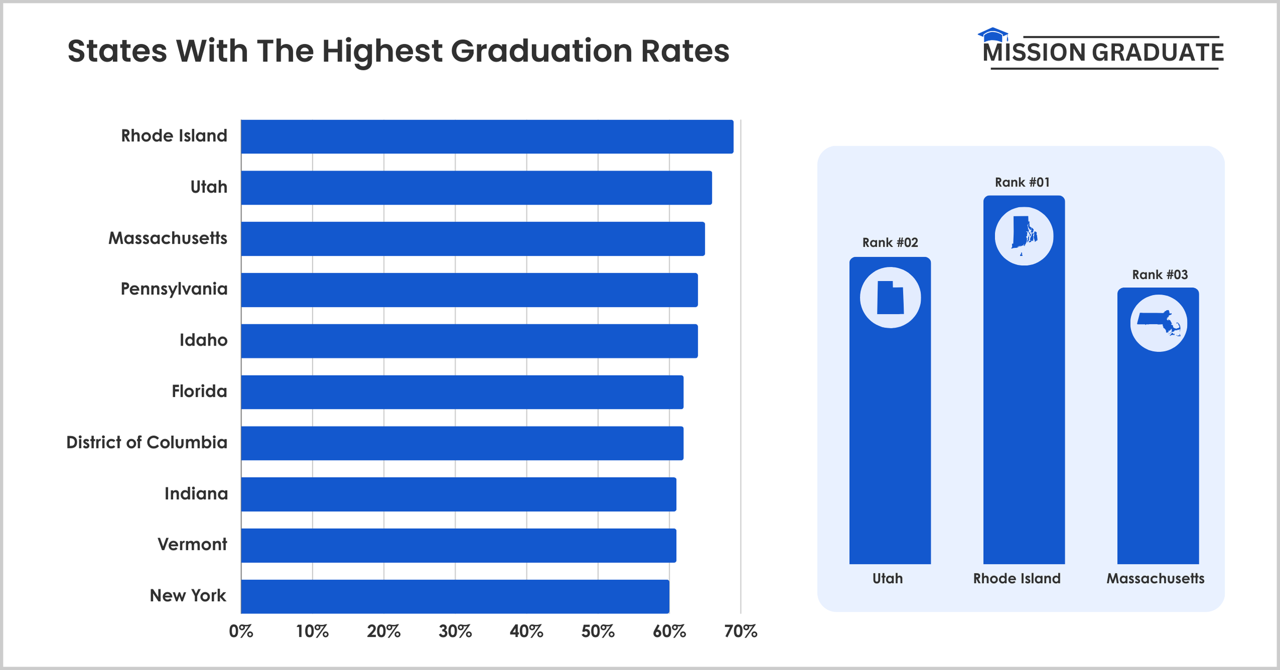 States With The Highest Graduation Rates