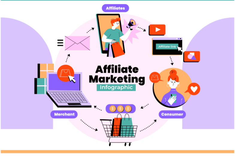 Affiliate Marketing