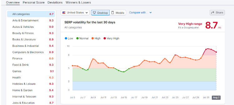 Semrush Sensor
