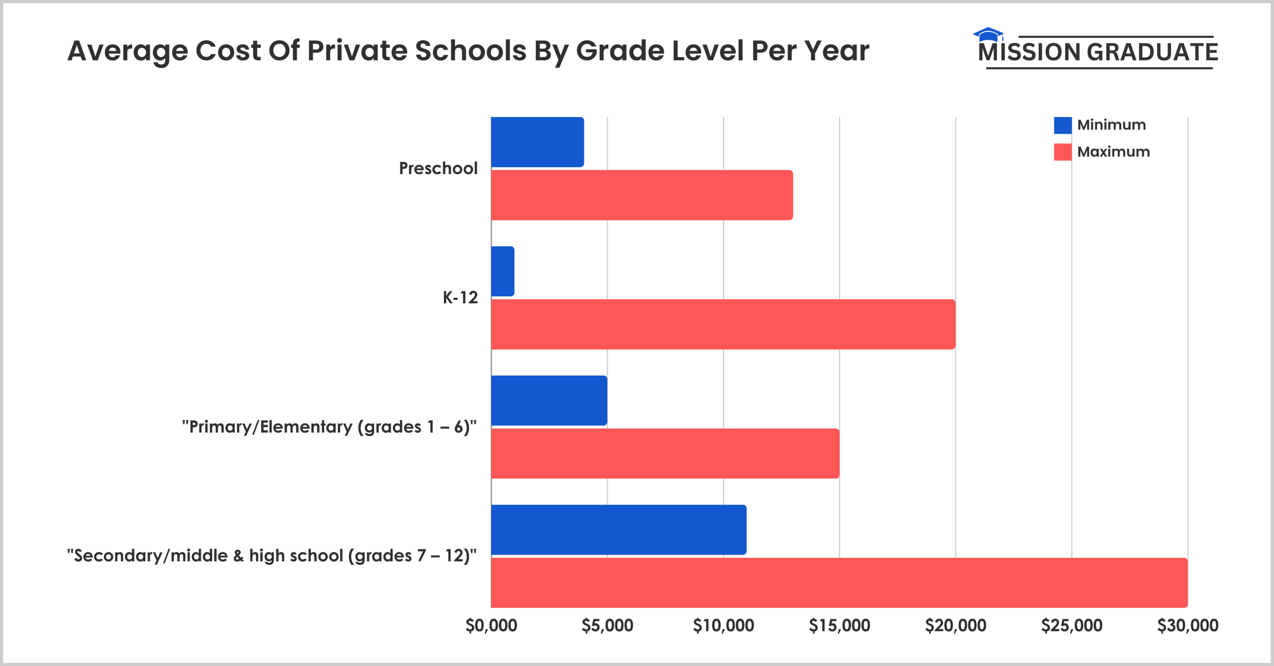 Average Cost Of Private Schools By Grade Level Per Year