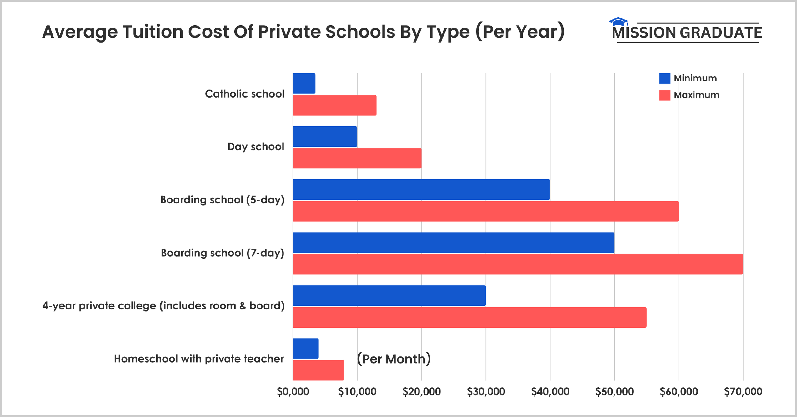 Average Tuition Cost Of Private Schools By Type (Per Year)