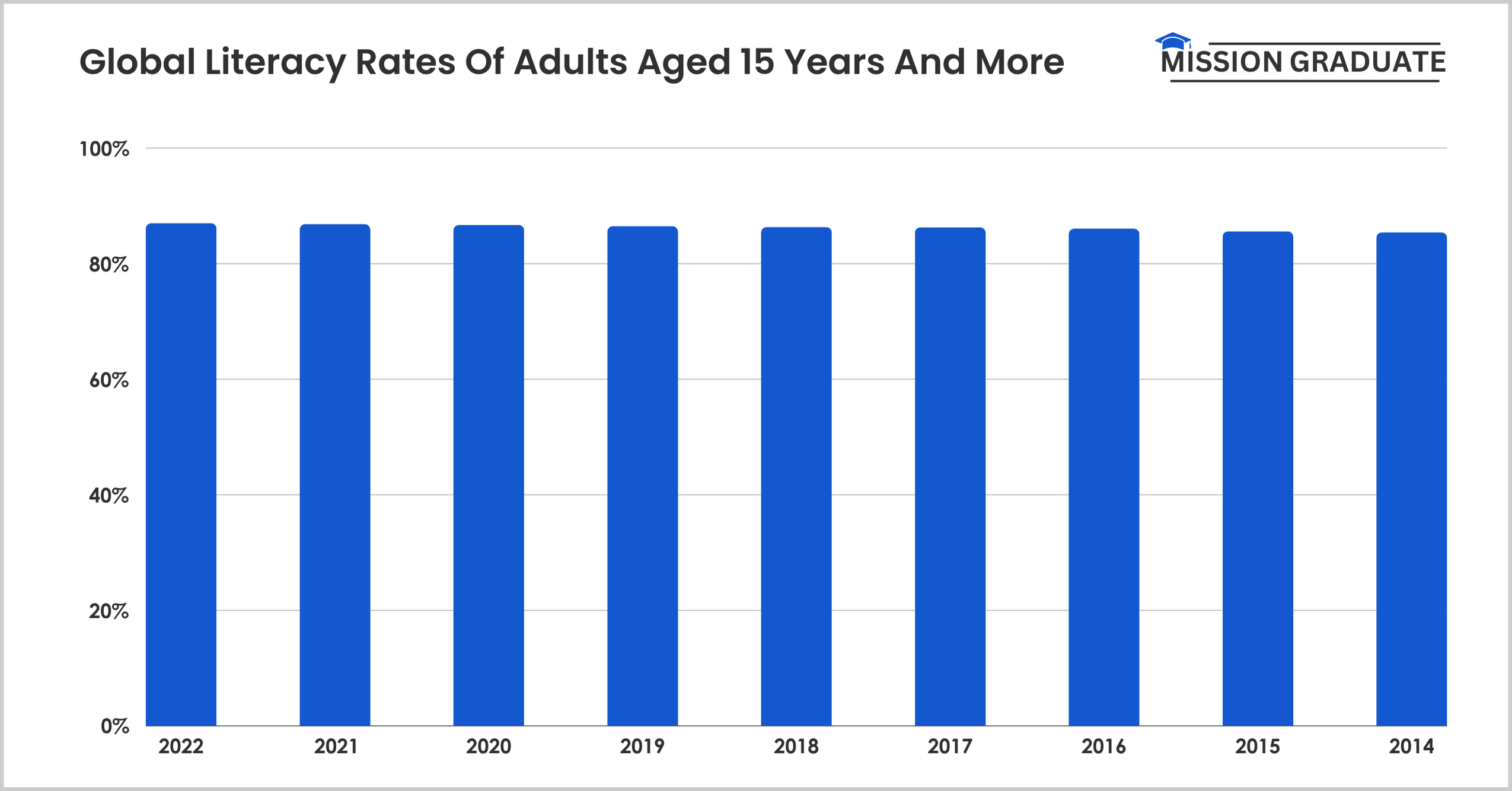 Global Literacy Rates Of Adults Aged 15 Years And More