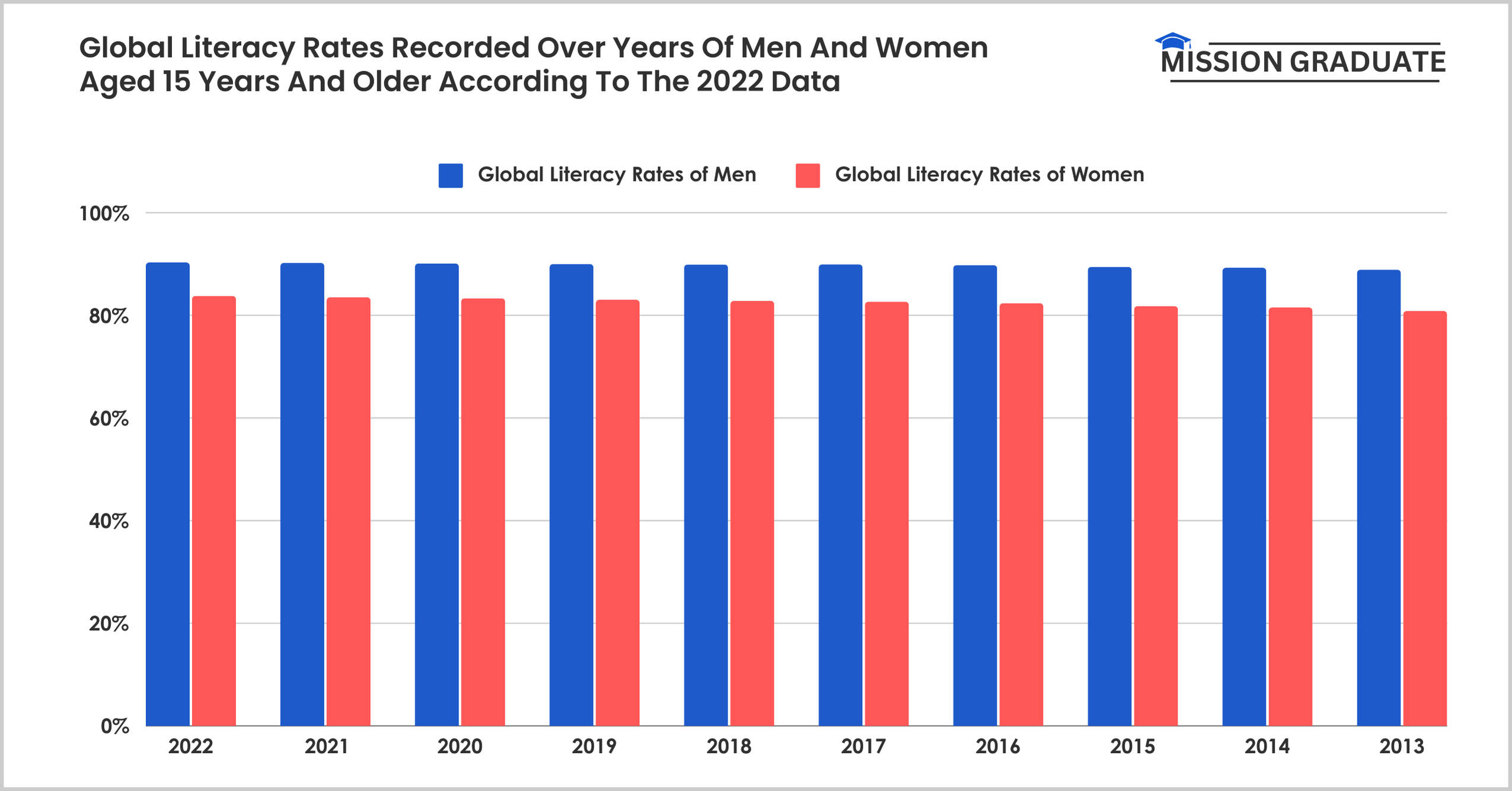 Global Literacy Rates Recorded Over Years Of Men And Women 