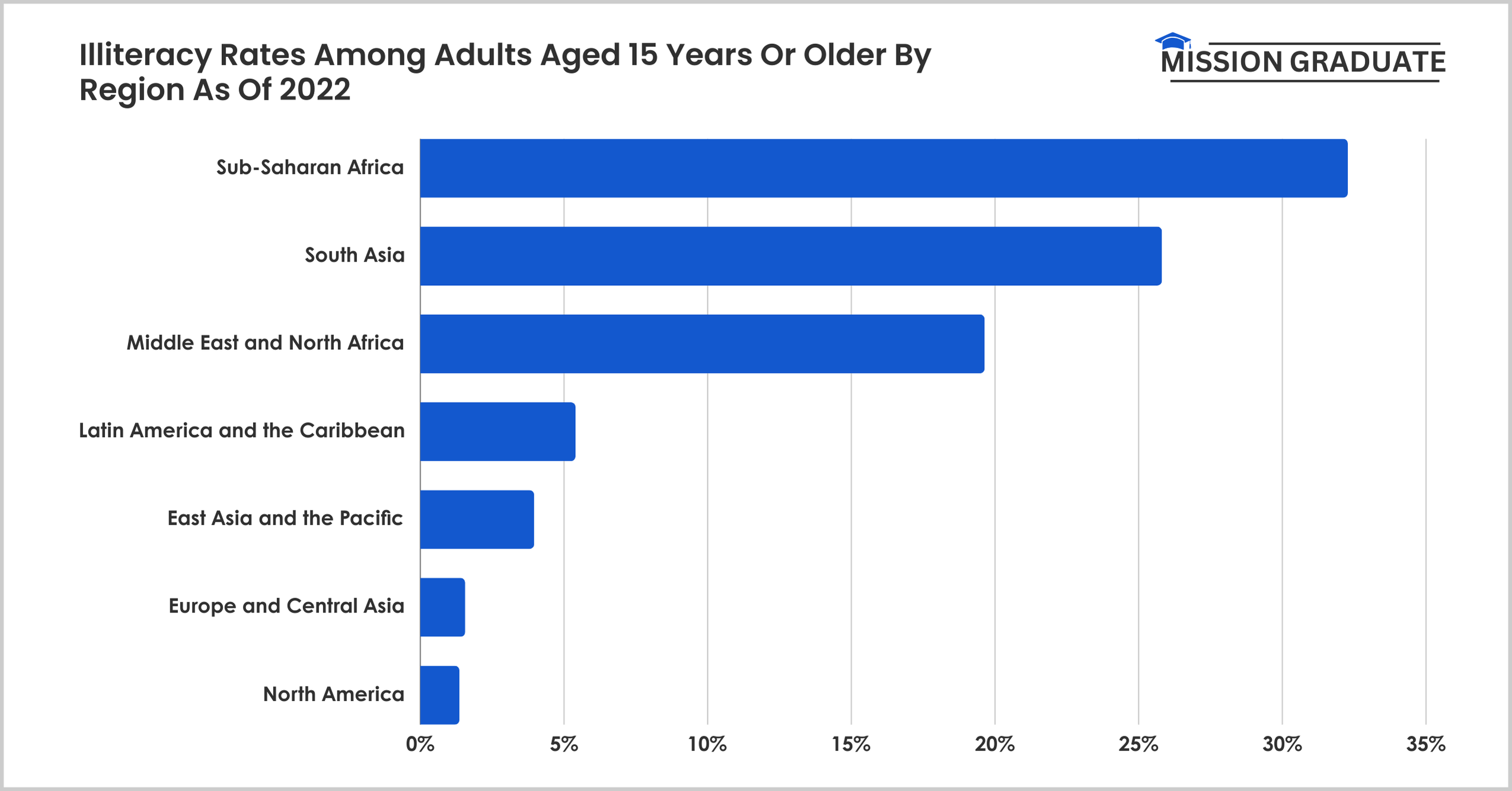 Illiteracy Rates Among Adults Aged 15 Years Or Older By Region 