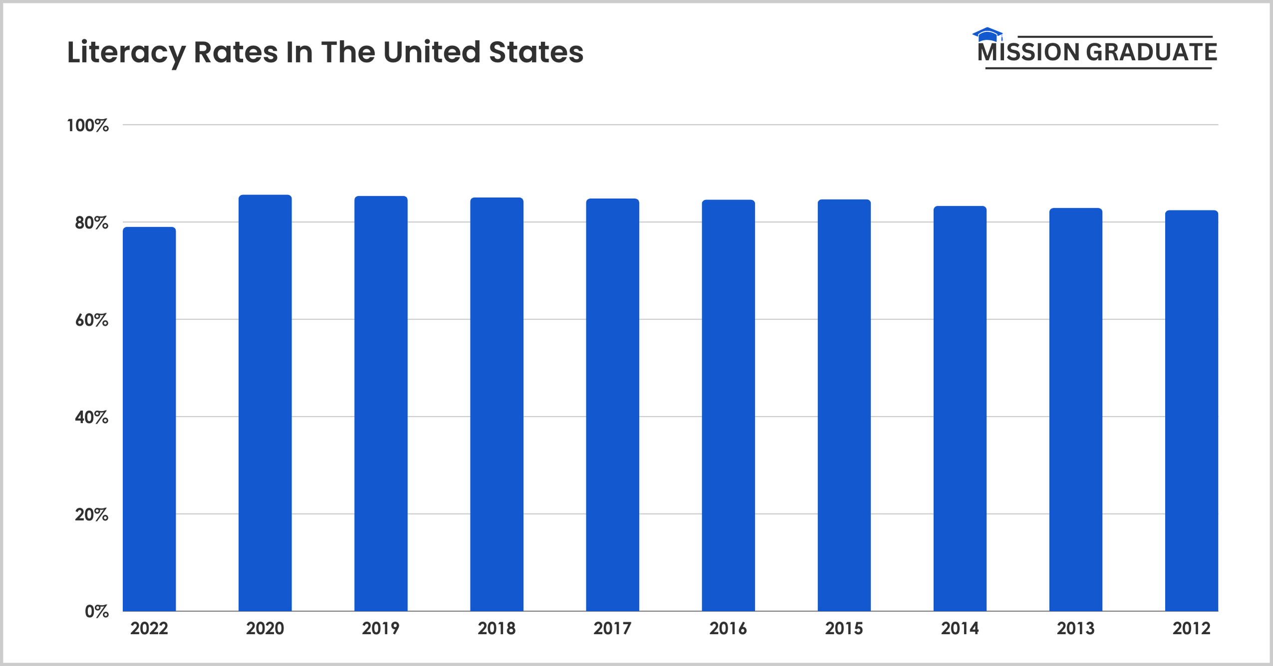 Literacy Rates In The United States