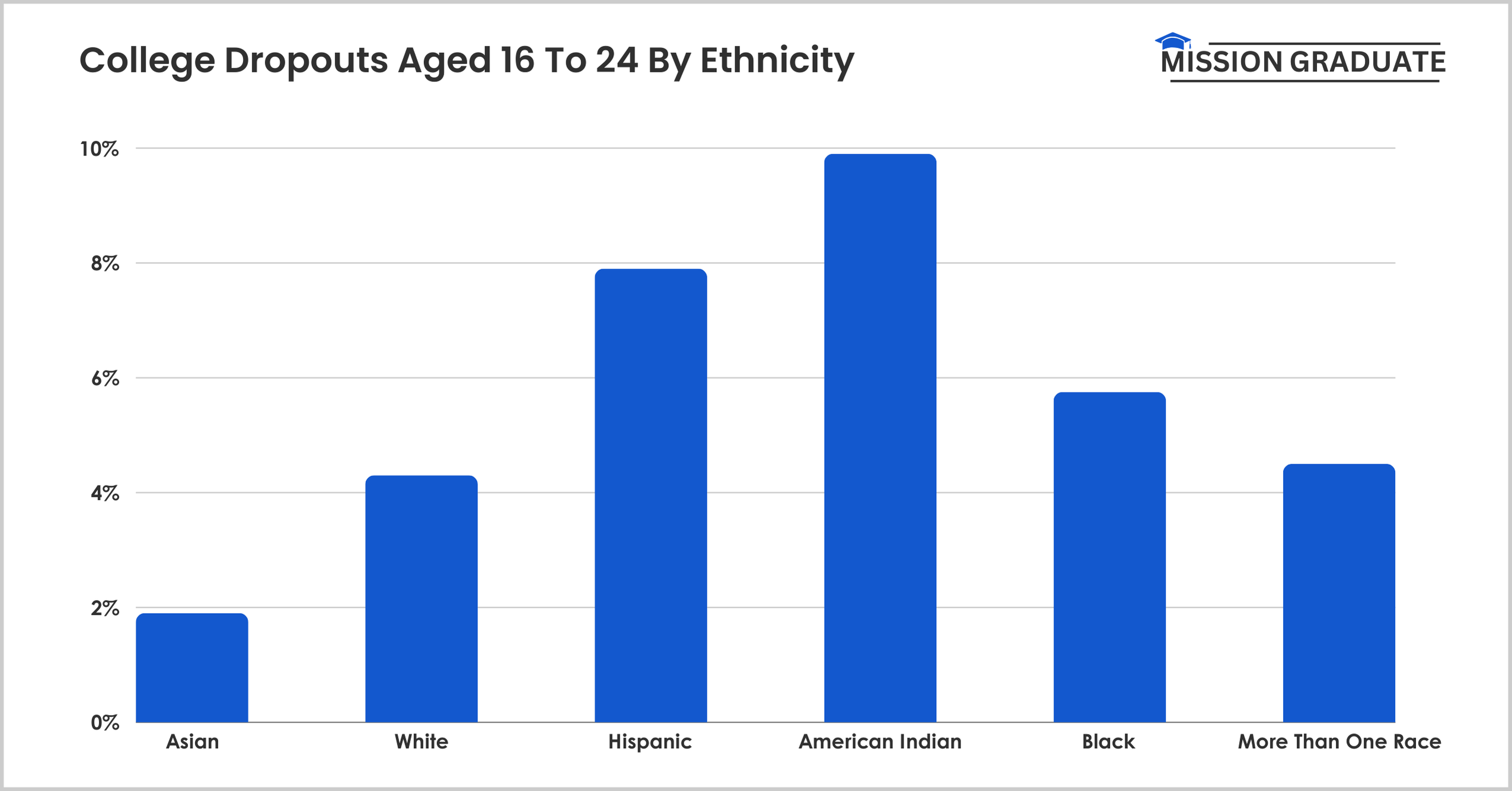 College Dropouts Aged 16 To 24 By Ethnicity