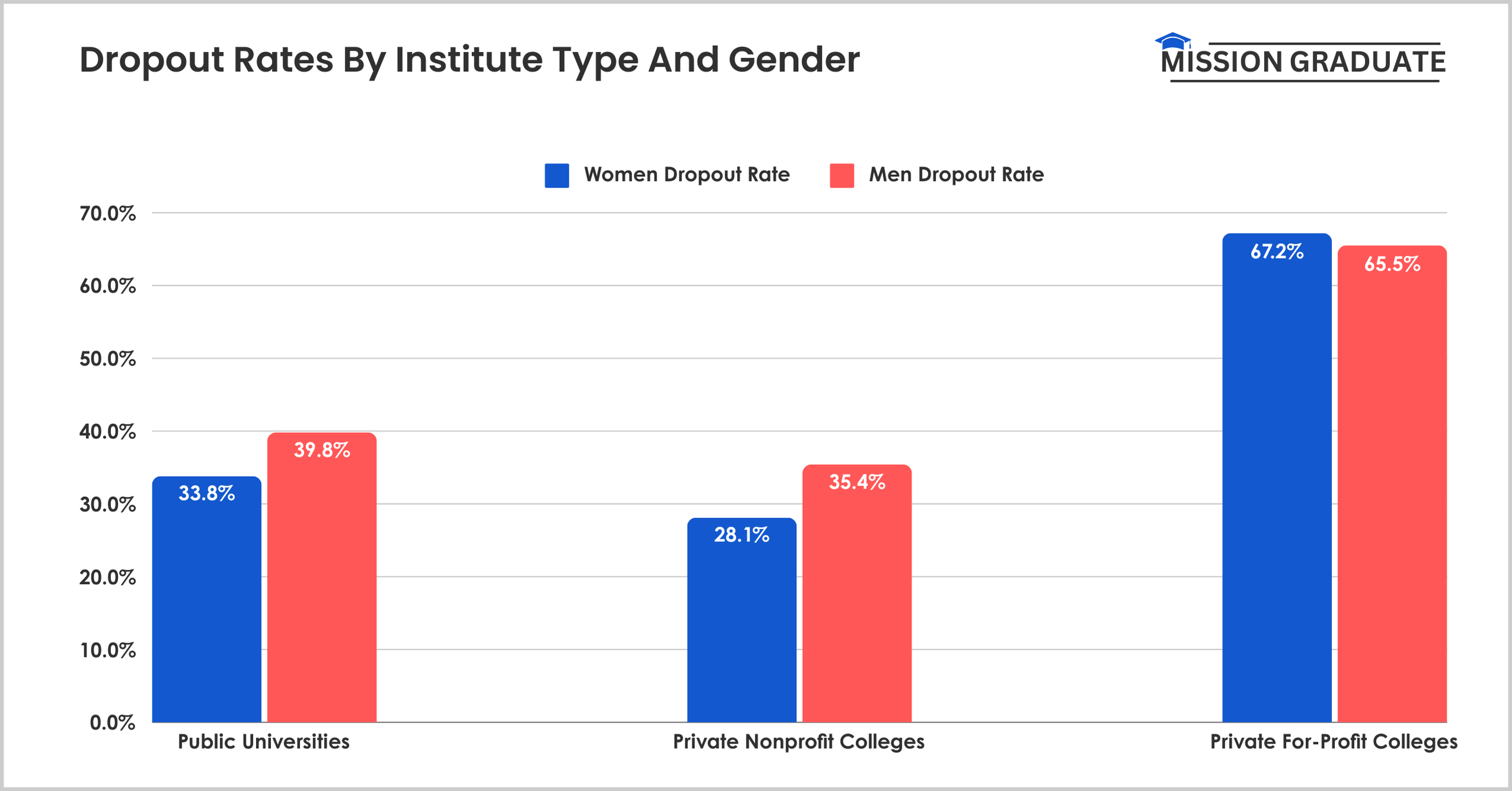 Dropout Rates By Institute Type And Gender