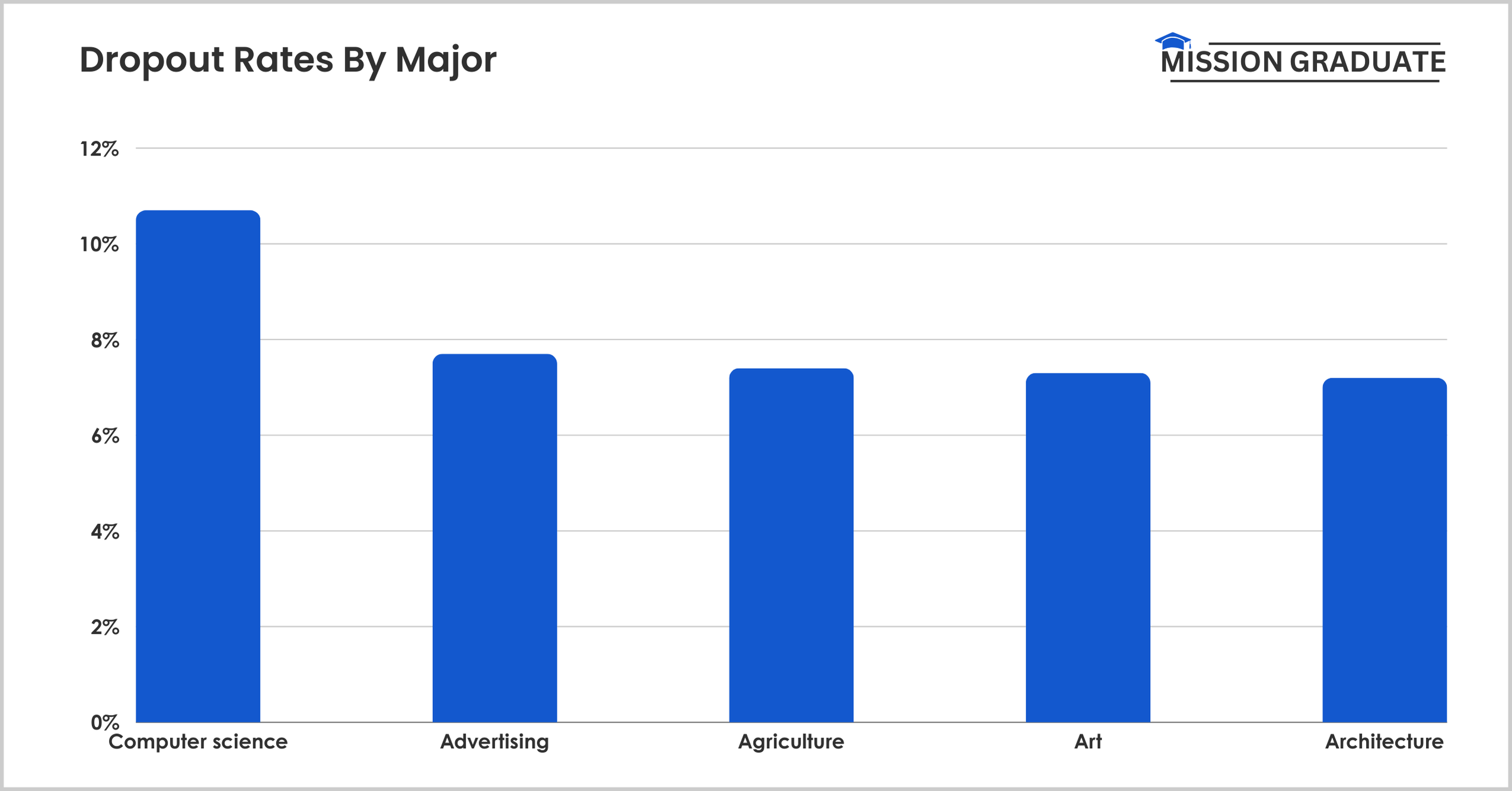 Dropout Rates By Major