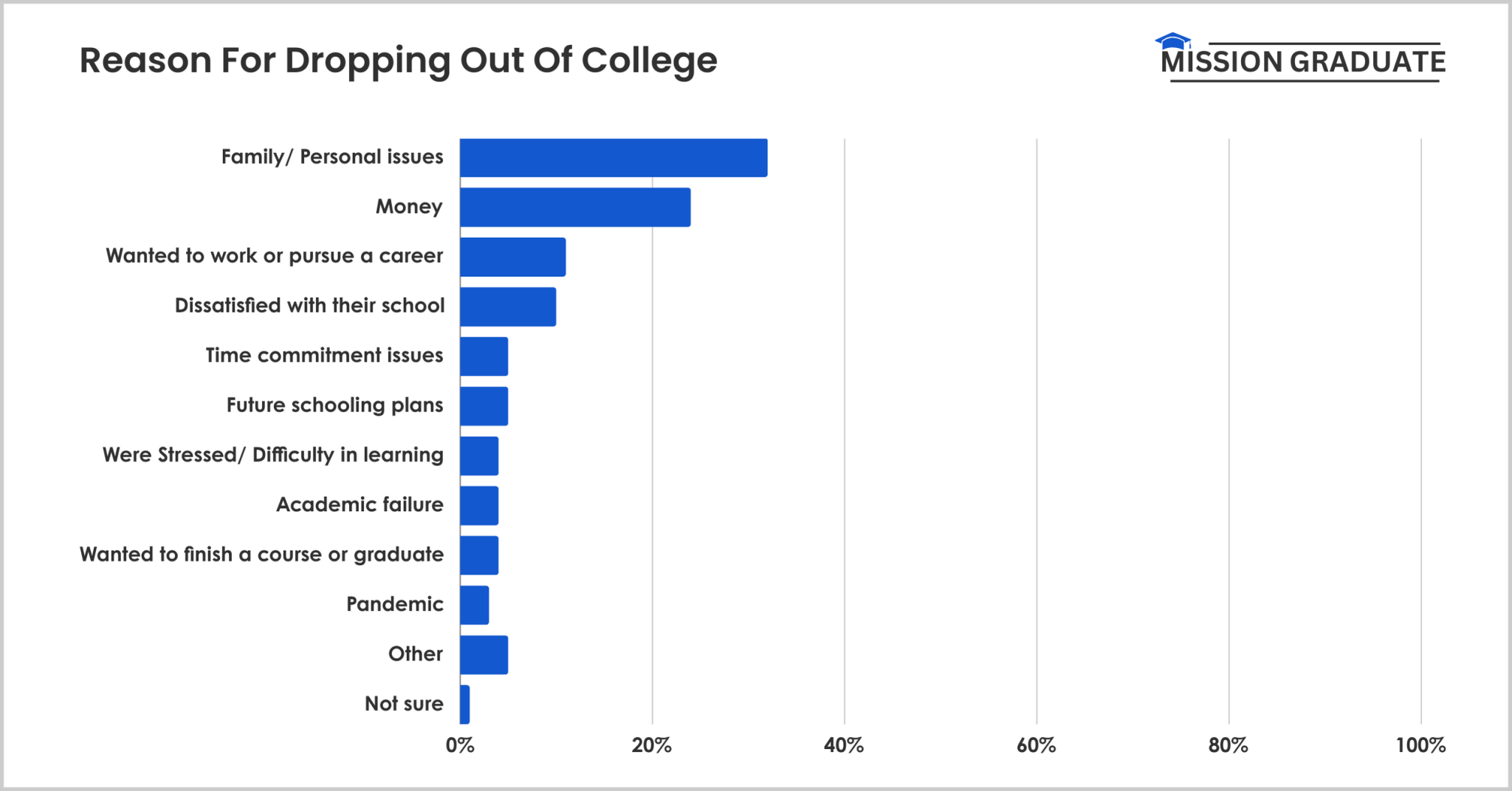 College Dropout Rates Statistics 2025 (By Majors)