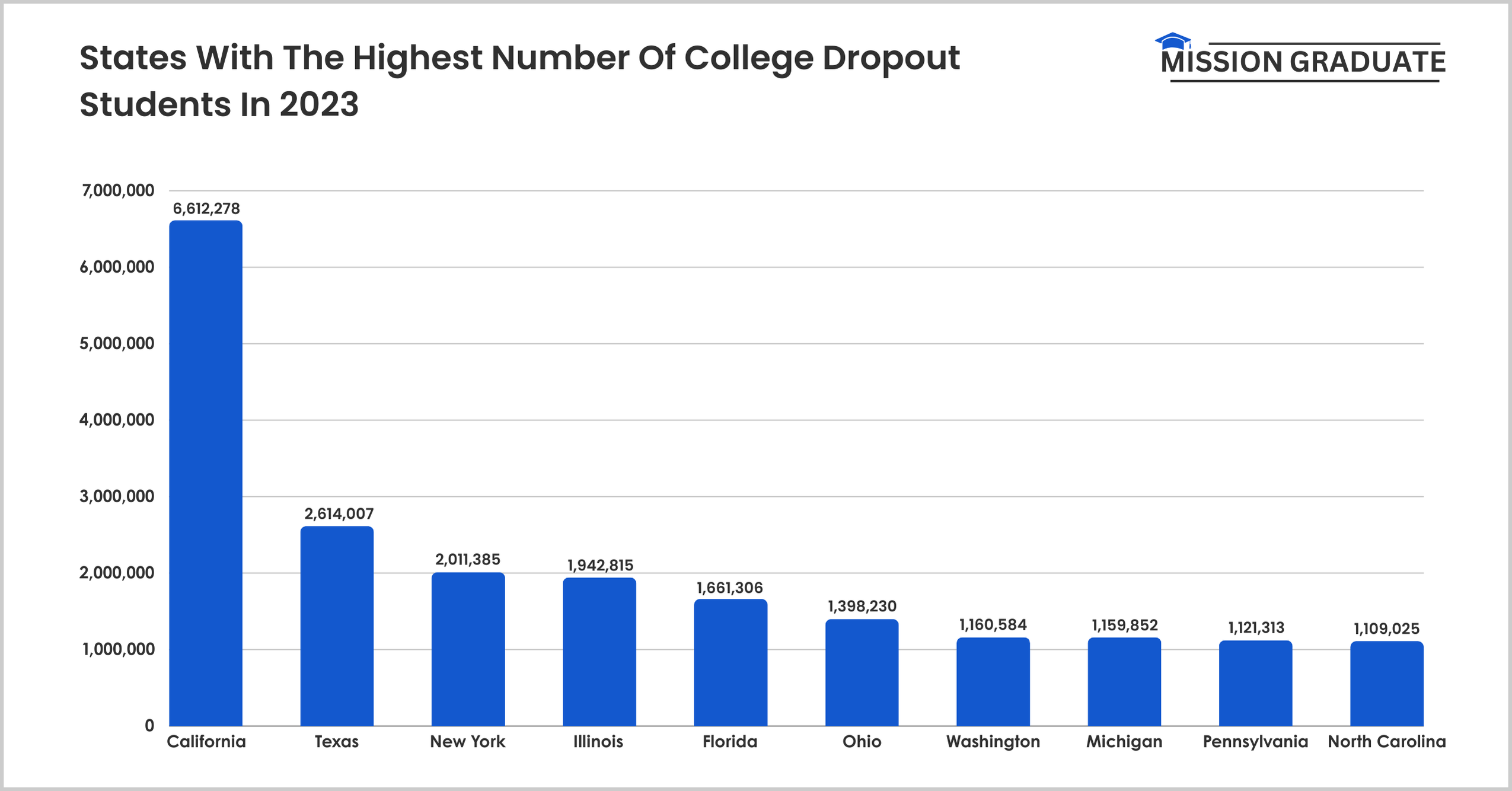 States With The Highest Number Of College Dropout Students In 2023