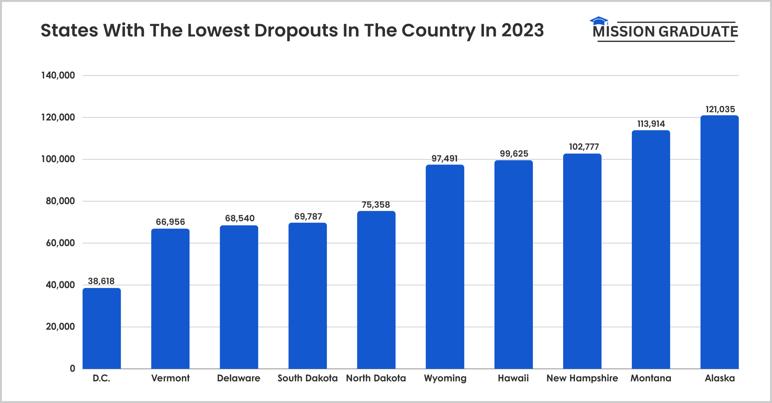 States With The Lowest Dropouts In The Country In 2023