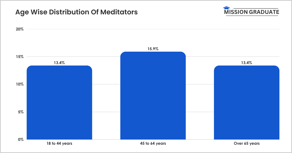 Age-Wse Distribution of Meditators