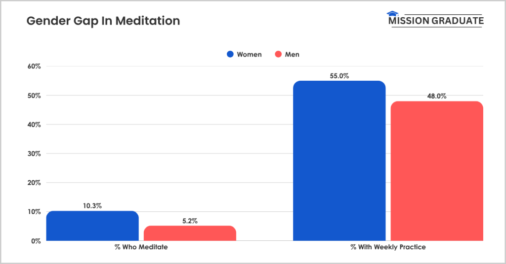 Gender Gap In Meditation