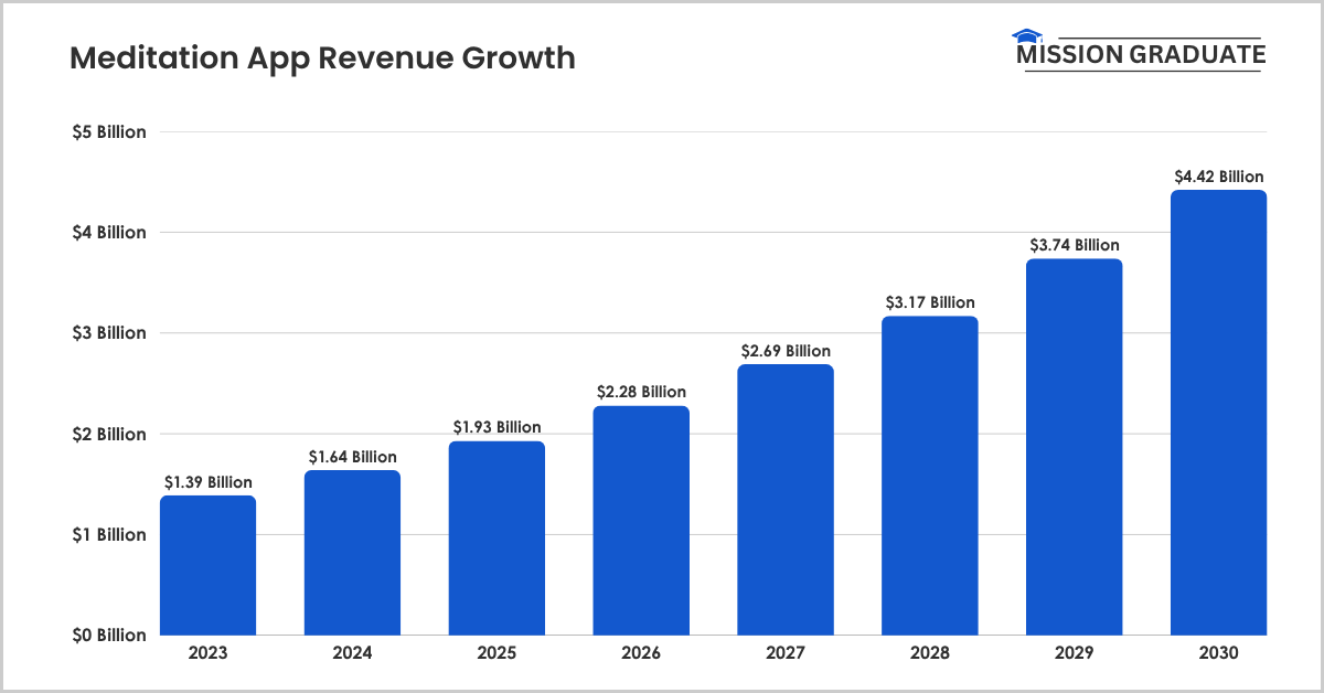 Meditation App Revenue Growth