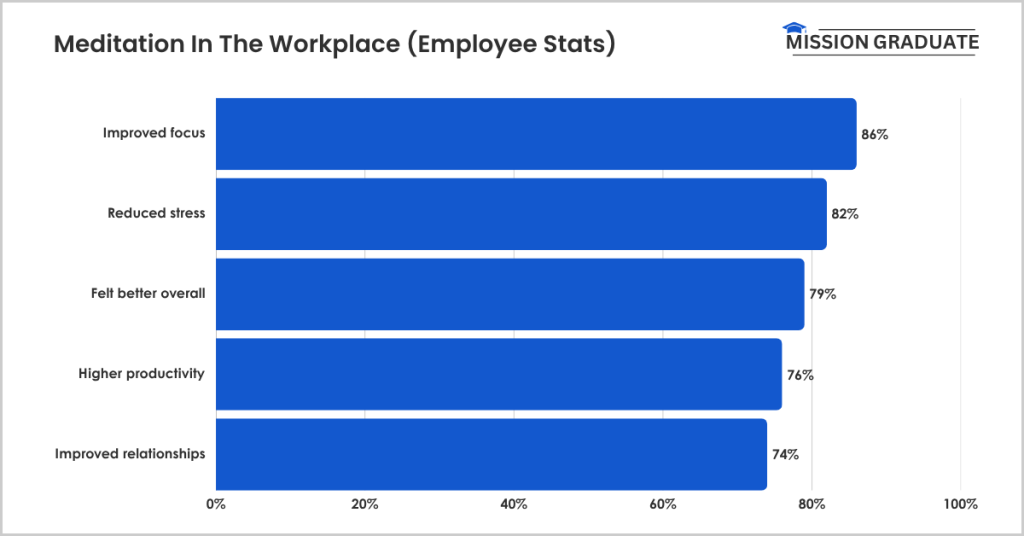 Meditation in the Workplace (Employee Stats)